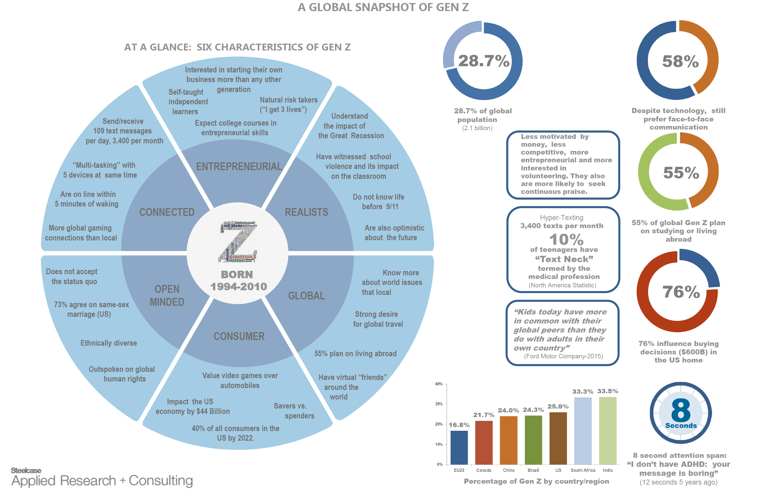 A Global Snapshot of Generation Z - LOTH, Inc.